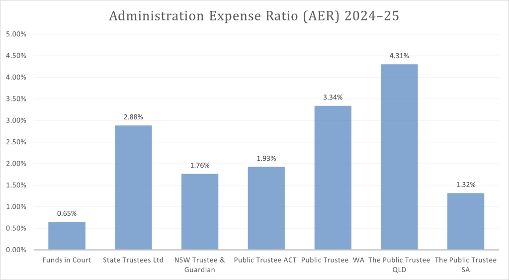 Bar graph of the administration expense ratio for 2024-25 for Australia’s trustee organisations. Funds in Court is lowest at 0.65%, compared to 2.88% for State Trustees Limited of Victoria. In increasing order, the other organisations are The Public Trustee South Australia 1.32%, New South Wales Trustee and Guardian 1.76%, Public Trustee Australian Capital Territory 1.93%, Public Trustee Western Australia 3.34% and The Public Trustee Queensland 4.31%.