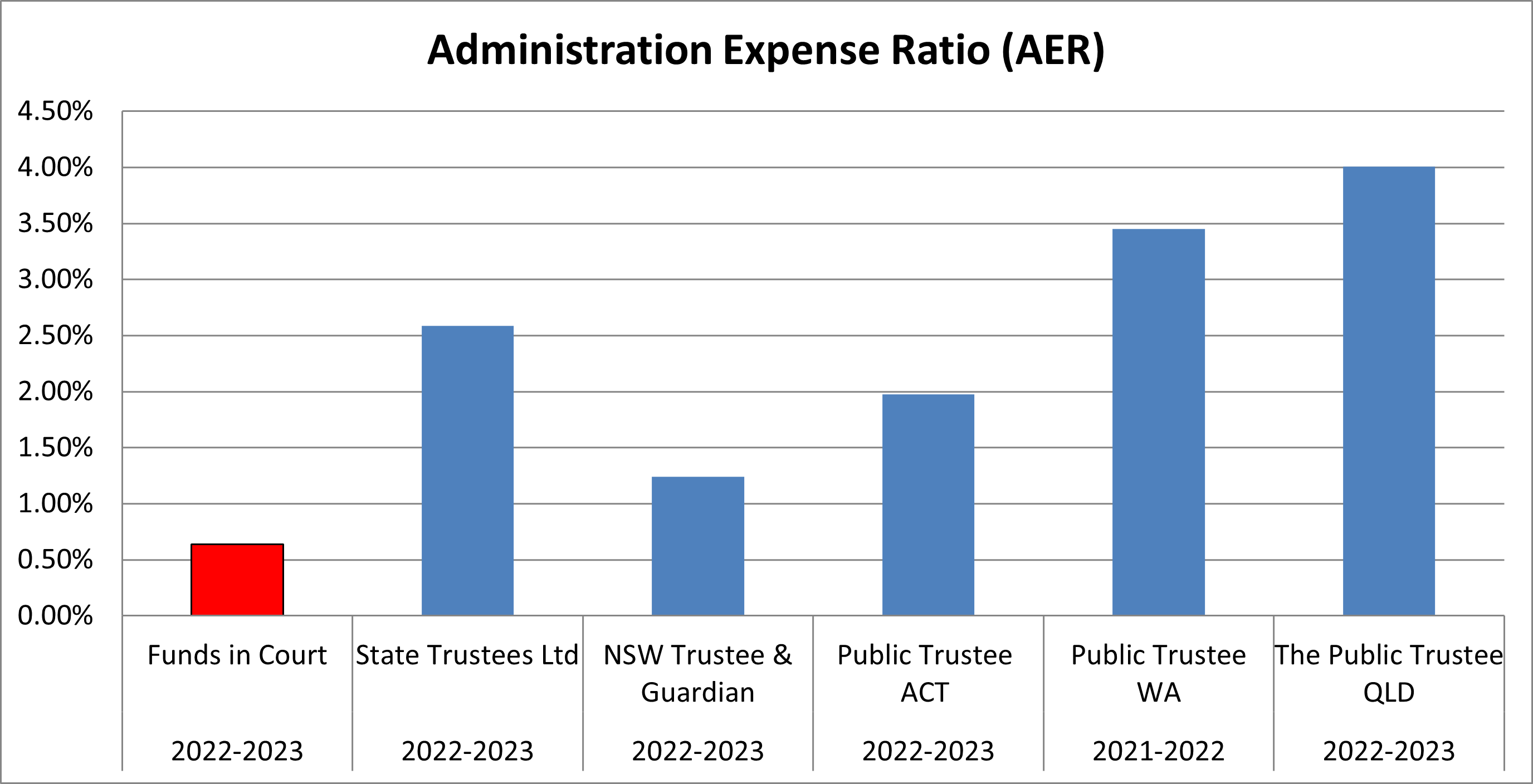 Bar graph of Administration Expense Ratio. Funds in Court 0.64%, the lowest. State Trustees 2.59%. NSW Trustee and Guardian 1.24%. Public Trustee ACT 1.97%. Public Trustee WA 3.45%. The Public Trustee QLD 4.01%. 