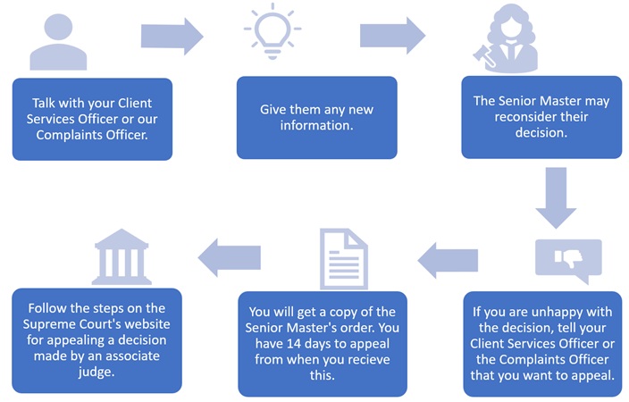 Flowchart. Talk with your Client Services Officer or our Complaints Officer. Give them any new information. The Senior Master may reconsider their decision. If you are unhappy with their decision, tell your Client Services Officer or the Complaints Officer that you want to appeal. You will get a copy of the Senior Master’s order. You have 14 days to appeal from when you receive this. Follow the steps on the Supreme Court’s website for appealing a decision made by an associate judge.