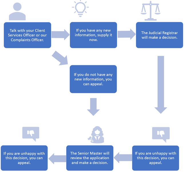 Flowchart. Step 1: Talk with your Client Services Officer or our Complaints Officer. Step 2: Do you have any new information? Pathway 1: Yes - supply this new information now. The Judicial Registrar will make a decision. If you are unhappy with this decision, you can appeal. The Senior Master will review the application and make a decision. If you are unhappy with this decision, you can appeal. Pathway 2: No, you do not have any new information. You can appeal. The Senior Master will review the application and make a decision. If you are unhappy with this decision, you can appeal again.