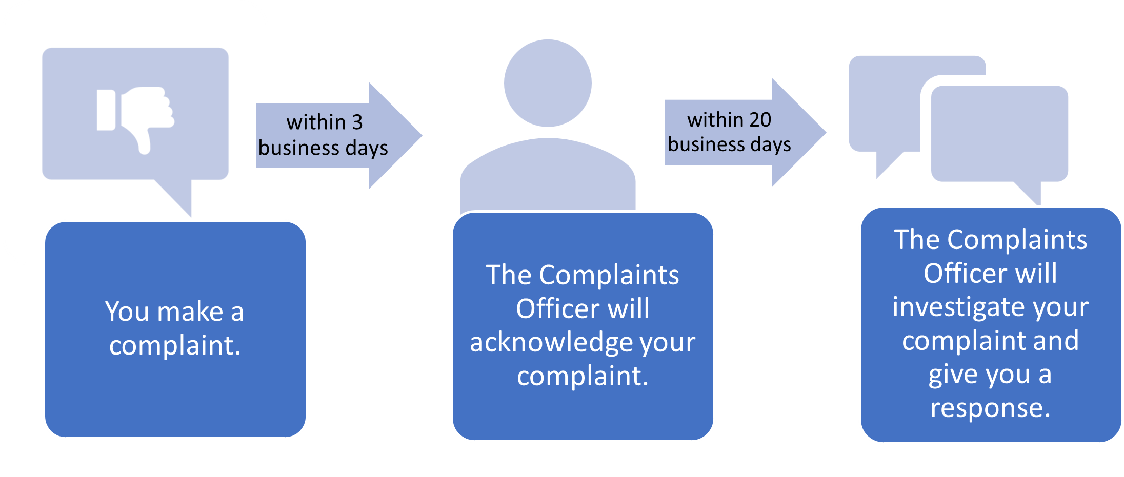 Flow chart. You make a complaint. Within 3 business days the Complaints Officer will acknowledge your complaint. Within 20 business days the Complaints Officer will investigate your complaint, tell you the outcome of that investigation and the proposed resolution.