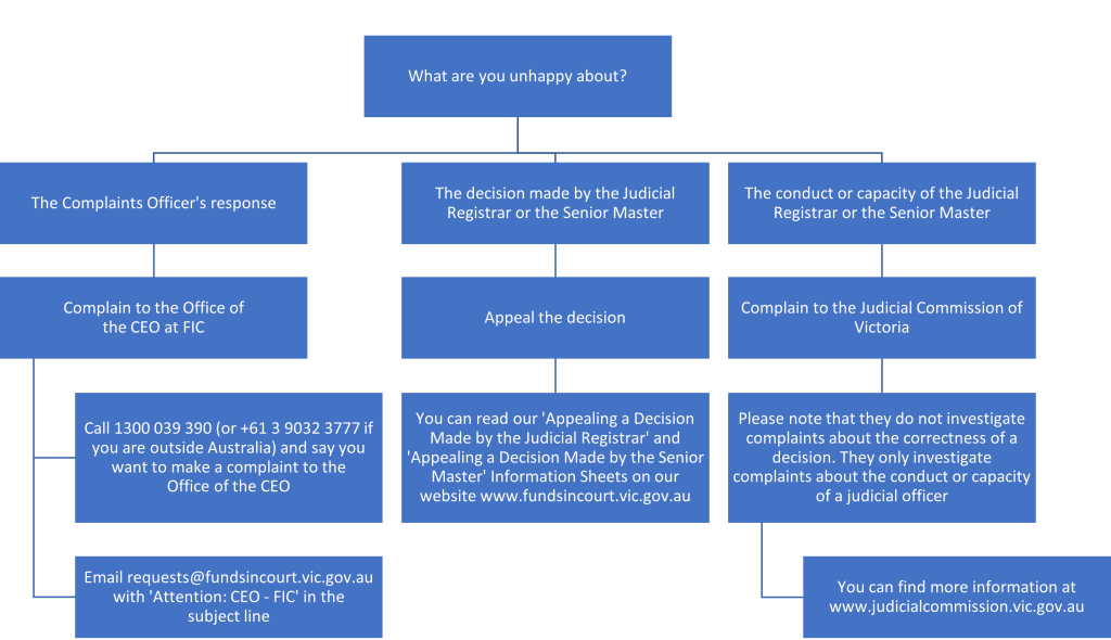 Flow chart. Pathway 1: You are unhappy about the Complaints Officer's response. You can complain to the General Manager's Office at FIC. You can call 1300 039 390 (+61 3 9032 3777) if you are outside Australia) and say you want to make a complaint to the General Manager's Office. You can email requests@fundsincourt.vic.gov.au with 'Attention: General Manager' in the subject line. Pathway 2: You are unhappy with the decision made by the Judicial Registrar or the Senior Master. You can appeal the decision. You can read our 'Appealing a Decision Made by the Judicial Registrar' and 'Appealing a Decision Made by the Senior Master' Information Sheets on our website www.fundsincourt.vic.gov.au. Pathway 3: You are unhappy about the conduct or capacity of the Judicial Registrar or the Senior Master. You can complain to the Judicial Commission of Victoria. Please note that they do not investigate complaints about the correctness of a decision. They only investigate complaints about the conduct or capacity of a judicial officer. You can find more information at www.judicialcommission.vic.gov.au.